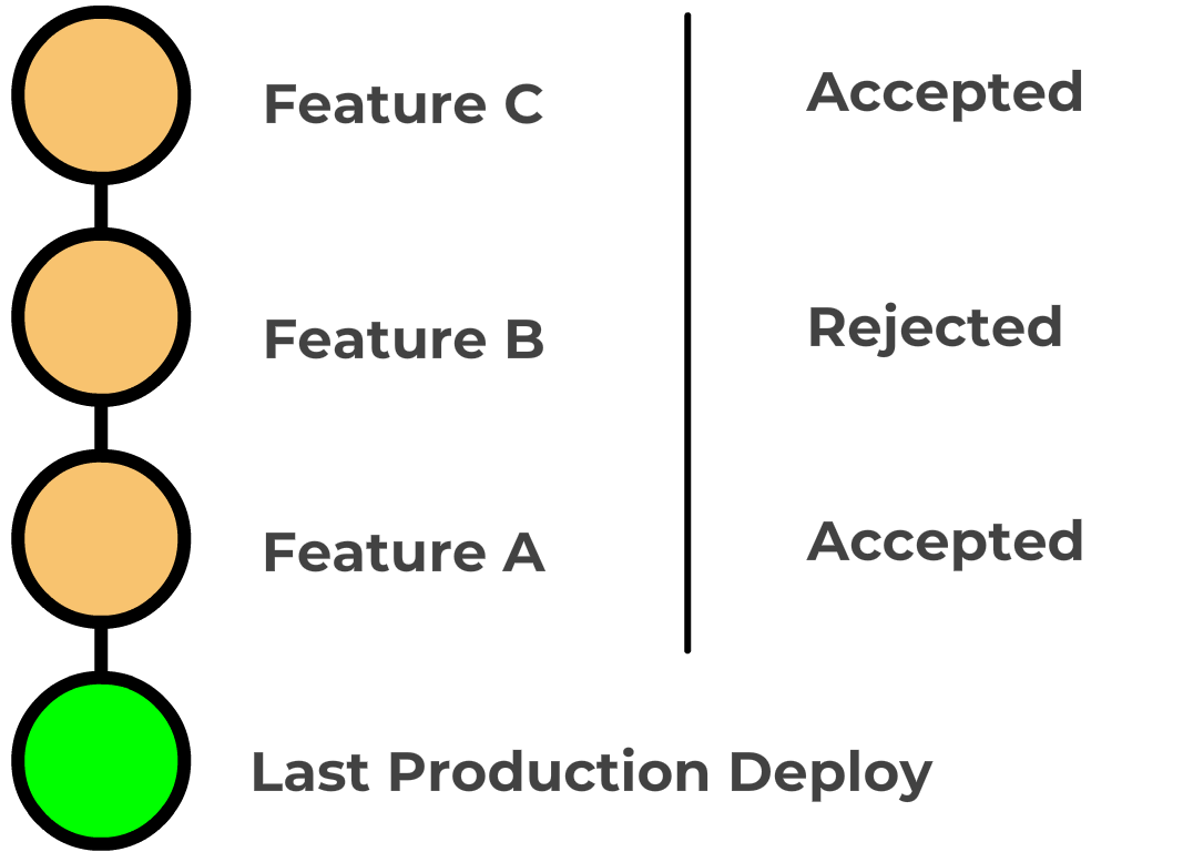 Single pair multiuple stories with status